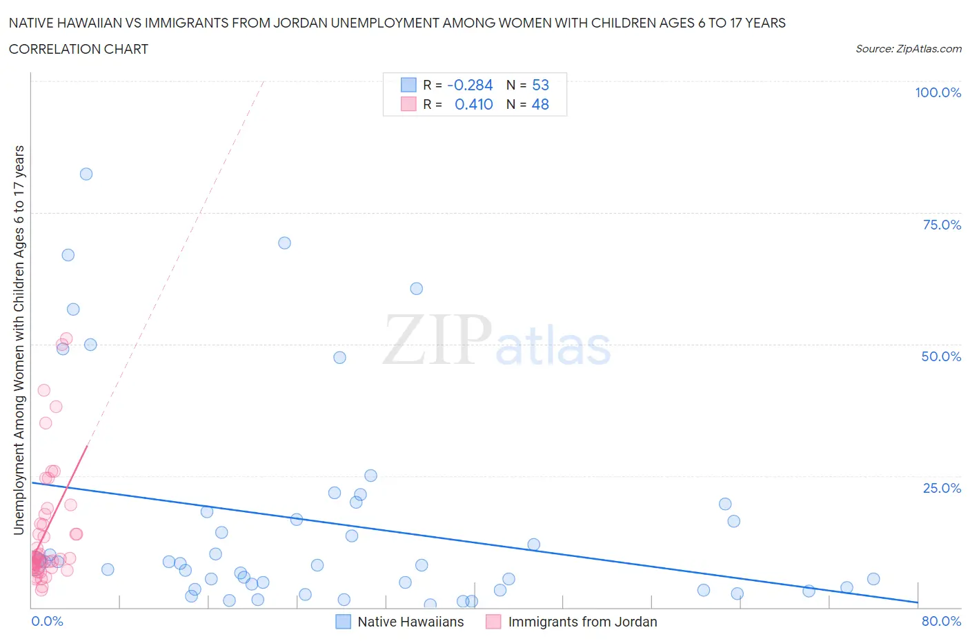 Native Hawaiian vs Immigrants from Jordan Unemployment Among Women with Children Ages 6 to 17 years