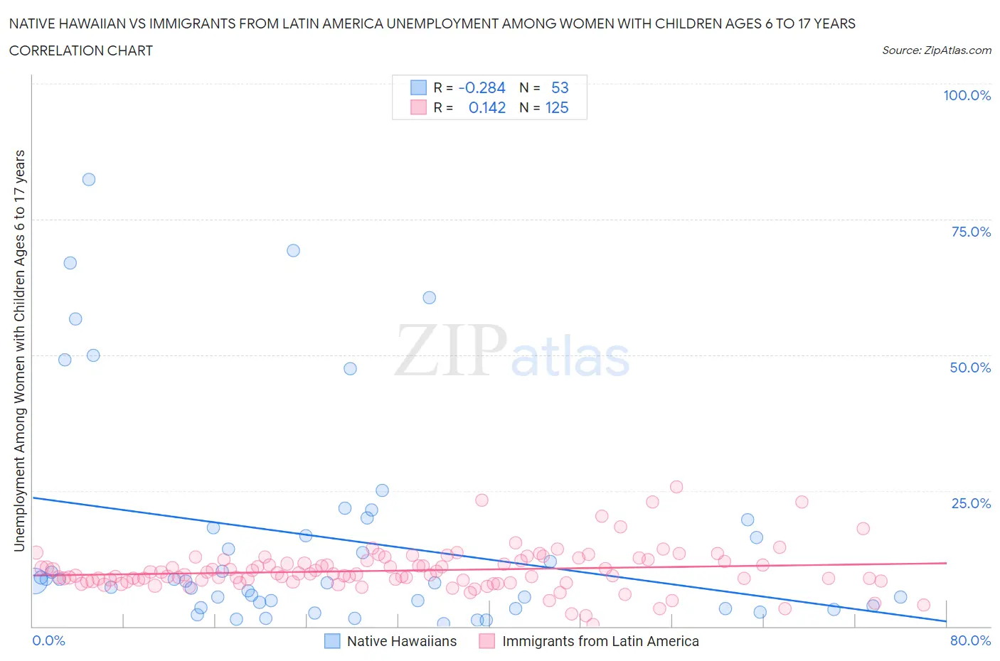 Native Hawaiian vs Immigrants from Latin America Unemployment Among Women with Children Ages 6 to 17 years
