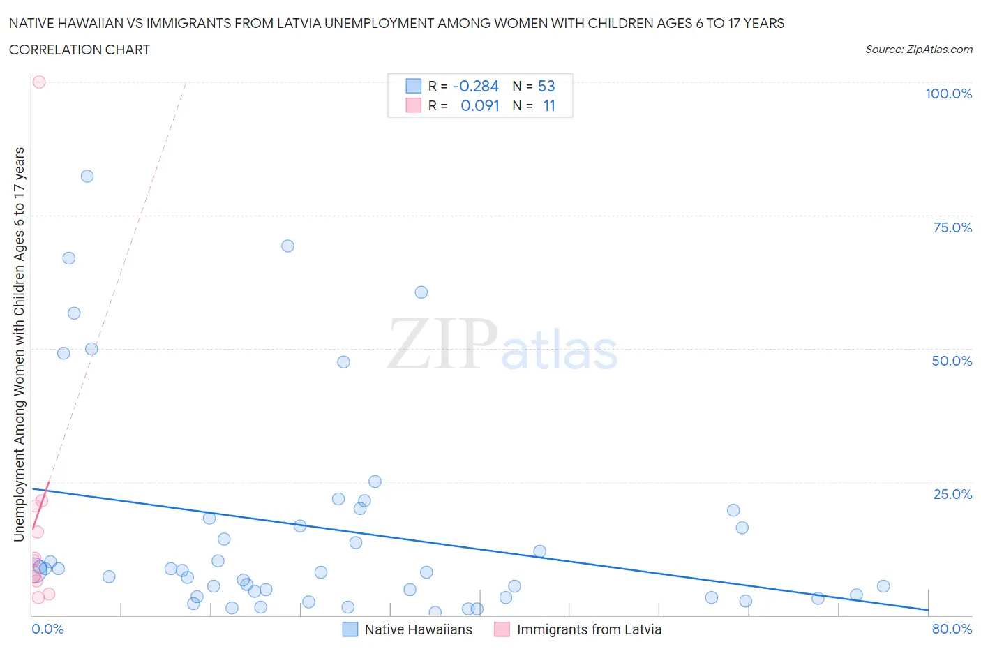 Native Hawaiian vs Immigrants from Latvia Unemployment Among Women with Children Ages 6 to 17 years