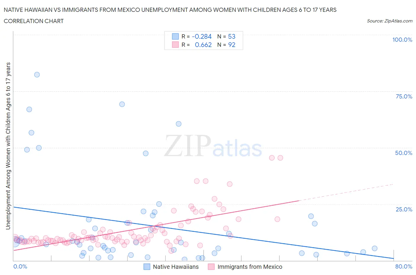 Native Hawaiian vs Immigrants from Mexico Unemployment Among Women with Children Ages 6 to 17 years