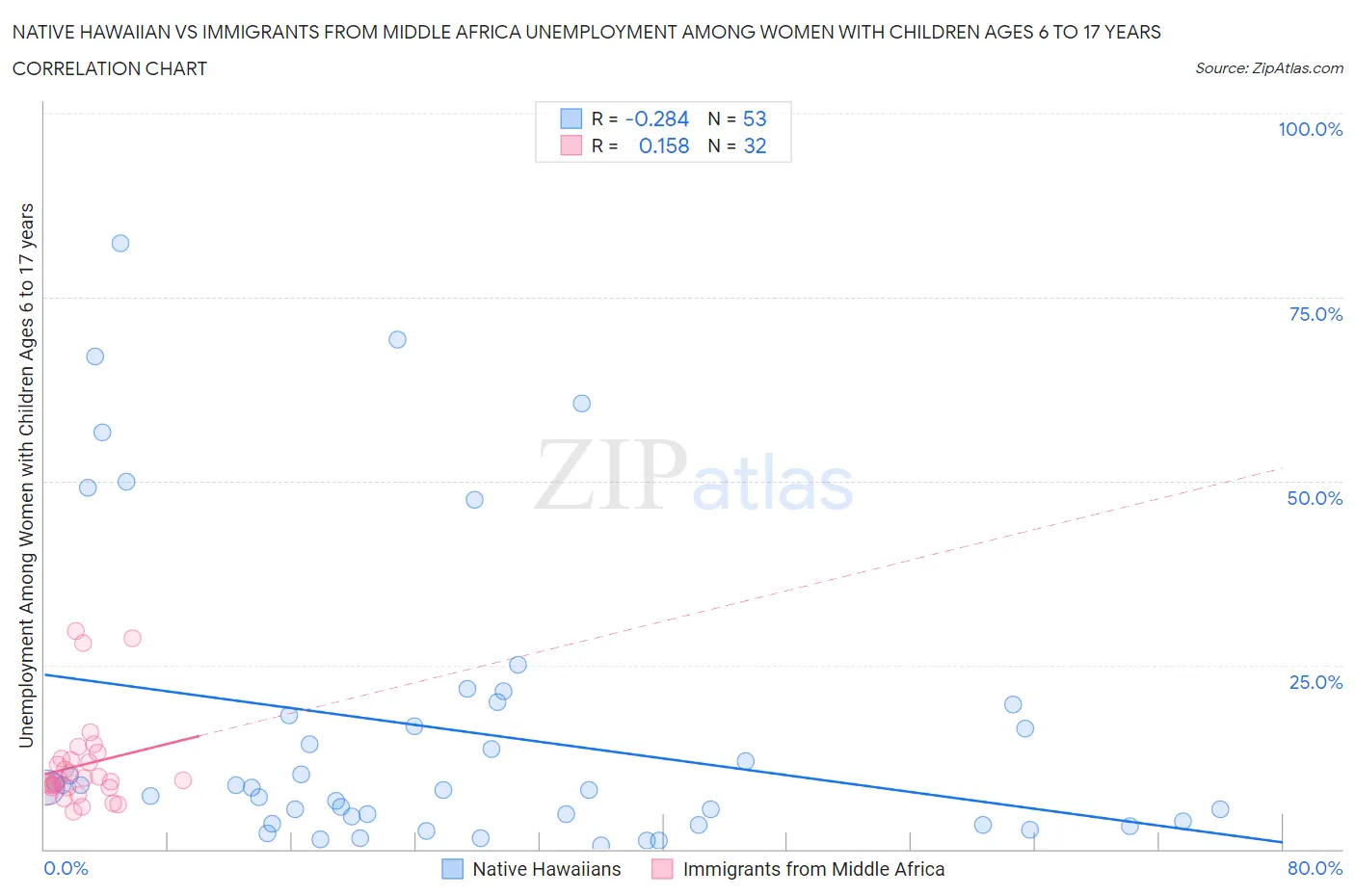 Native Hawaiian vs Immigrants from Middle Africa Unemployment Among Women with Children Ages 6 to 17 years