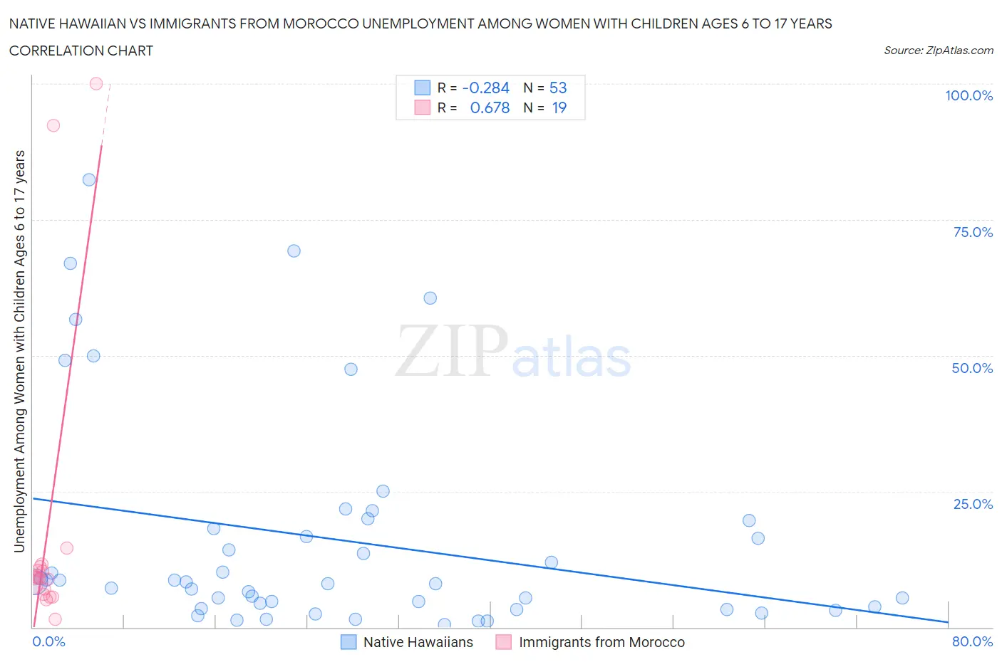 Native Hawaiian vs Immigrants from Morocco Unemployment Among Women with Children Ages 6 to 17 years