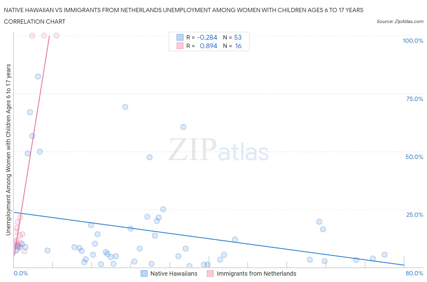 Native Hawaiian vs Immigrants from Netherlands Unemployment Among Women with Children Ages 6 to 17 years
