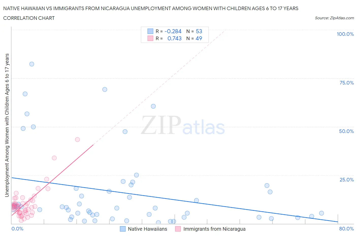 Native Hawaiian vs Immigrants from Nicaragua Unemployment Among Women with Children Ages 6 to 17 years