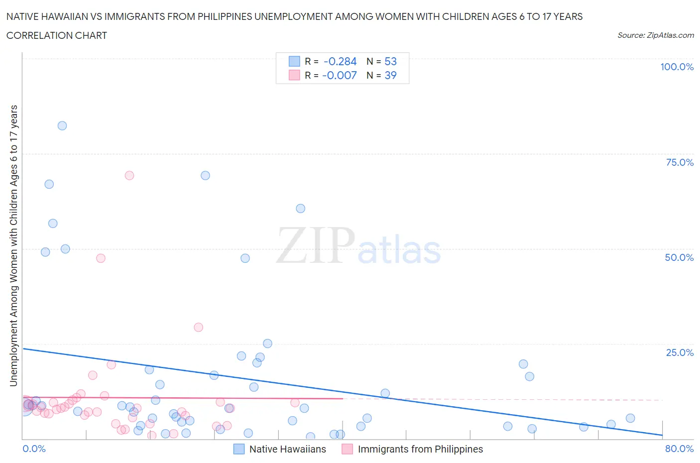 Native Hawaiian vs Immigrants from Philippines Unemployment Among Women with Children Ages 6 to 17 years