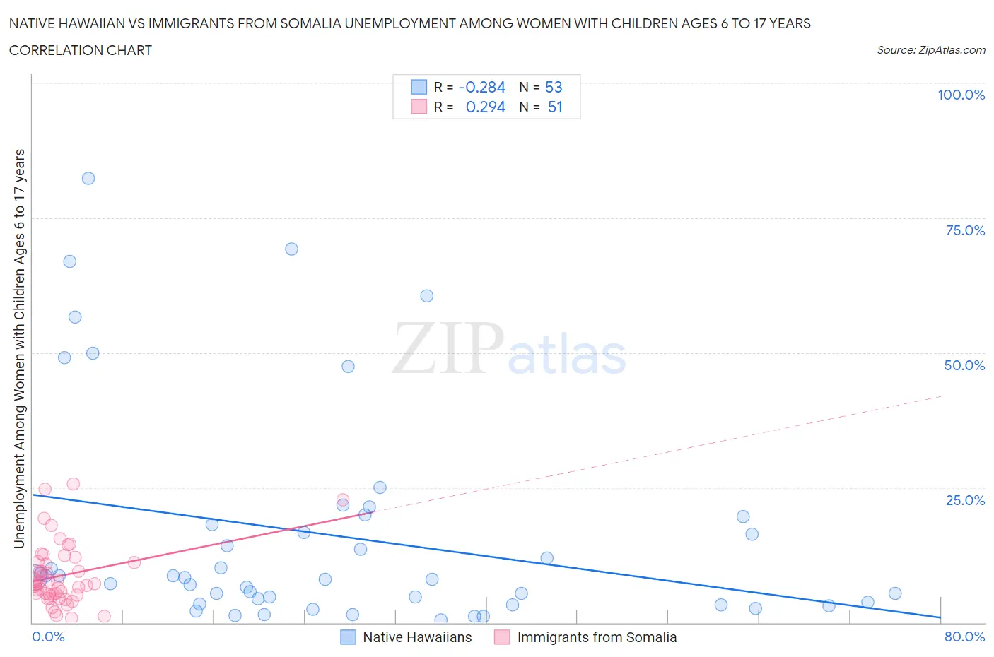 Native Hawaiian vs Immigrants from Somalia Unemployment Among Women with Children Ages 6 to 17 years