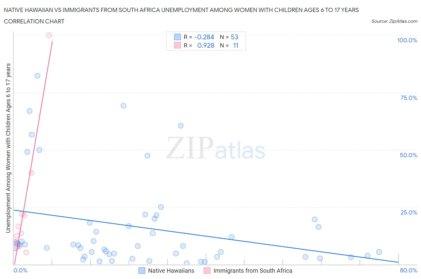 Native Hawaiian vs Immigrants from South Africa Unemployment Among Women with Children Ages 6 to 17 years