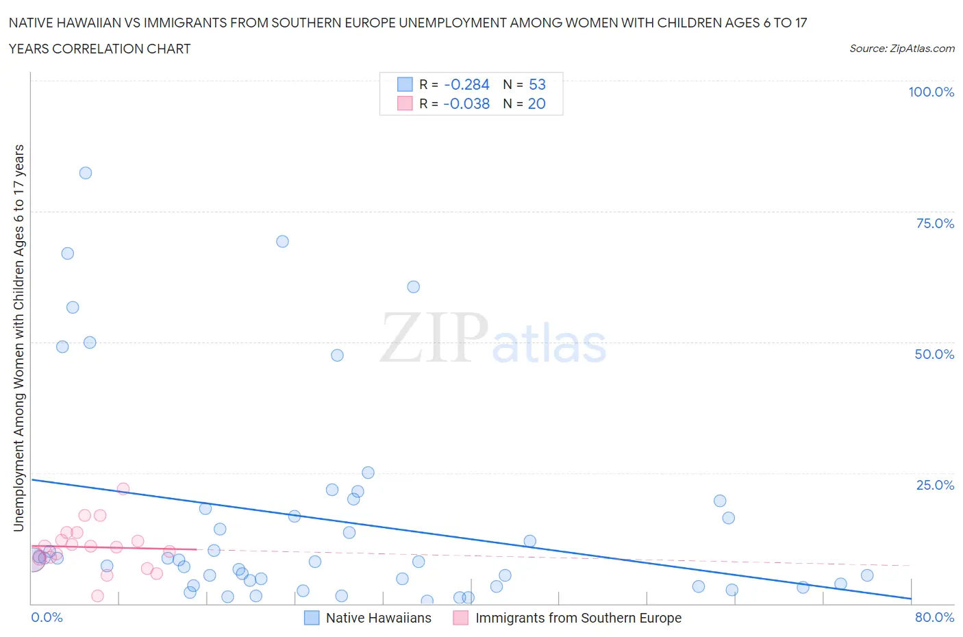 Native Hawaiian vs Immigrants from Southern Europe Unemployment Among Women with Children Ages 6 to 17 years