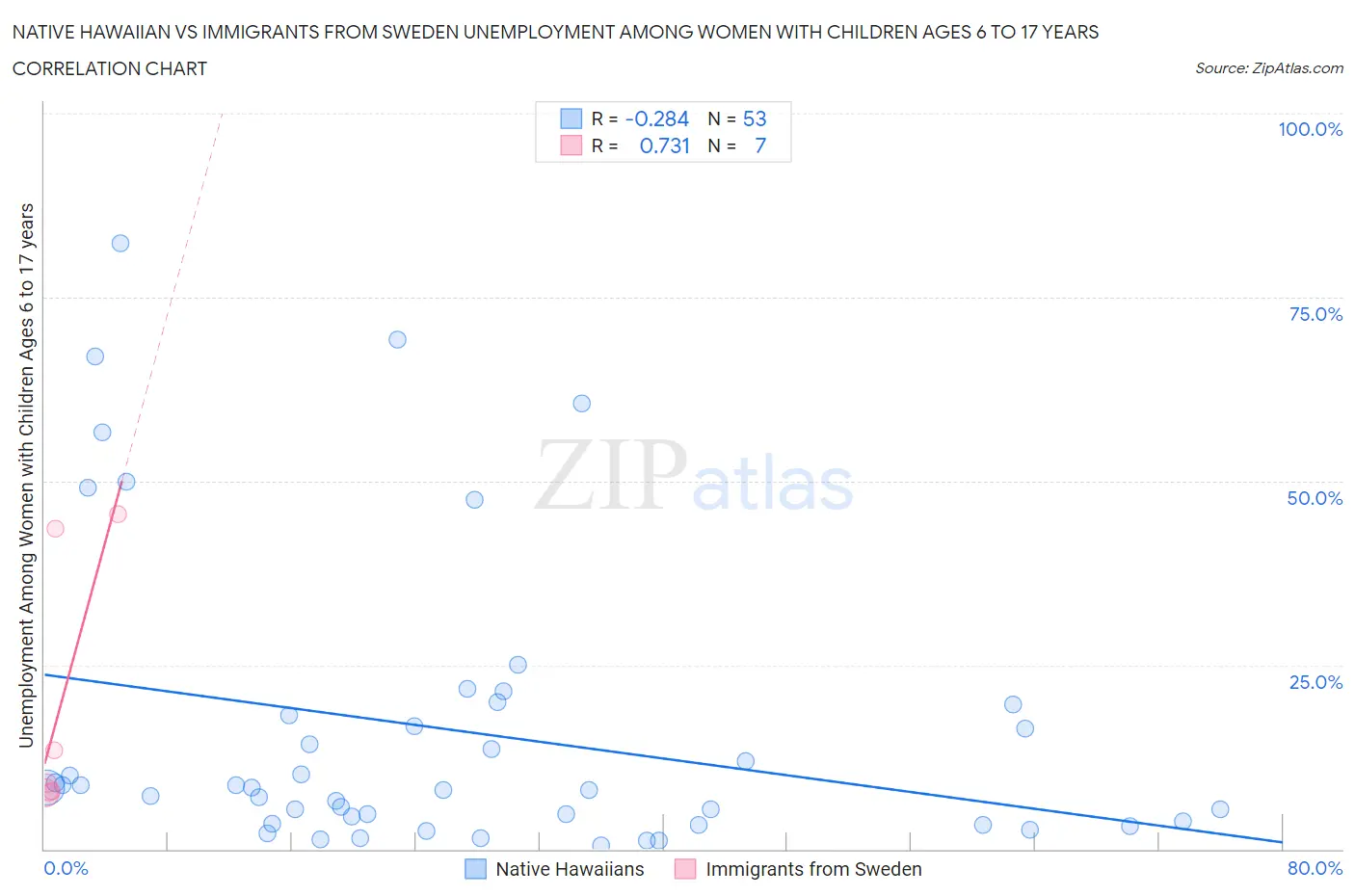 Native Hawaiian vs Immigrants from Sweden Unemployment Among Women with Children Ages 6 to 17 years