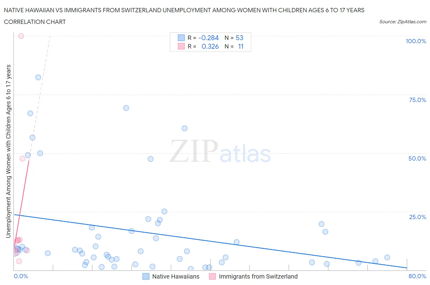 Native Hawaiian vs Immigrants from Switzerland Unemployment Among Women with Children Ages 6 to 17 years