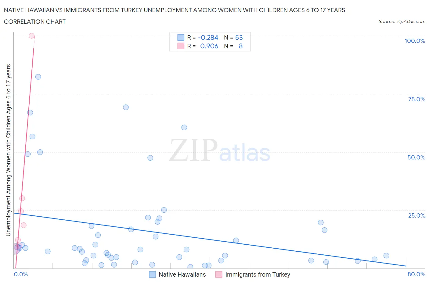 Native Hawaiian vs Immigrants from Turkey Unemployment Among Women with Children Ages 6 to 17 years