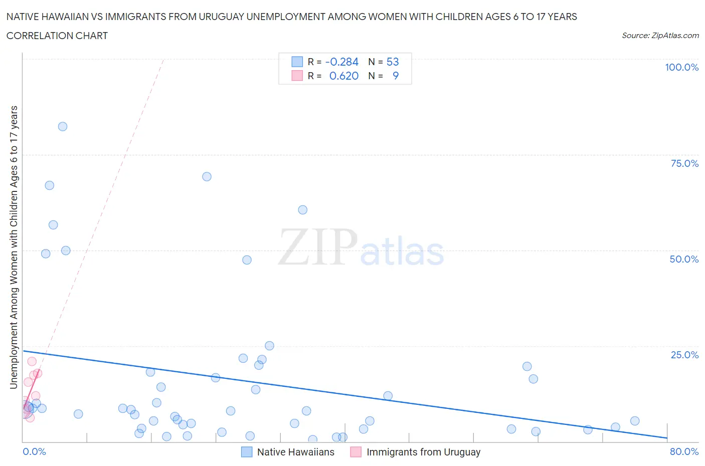 Native Hawaiian vs Immigrants from Uruguay Unemployment Among Women with Children Ages 6 to 17 years