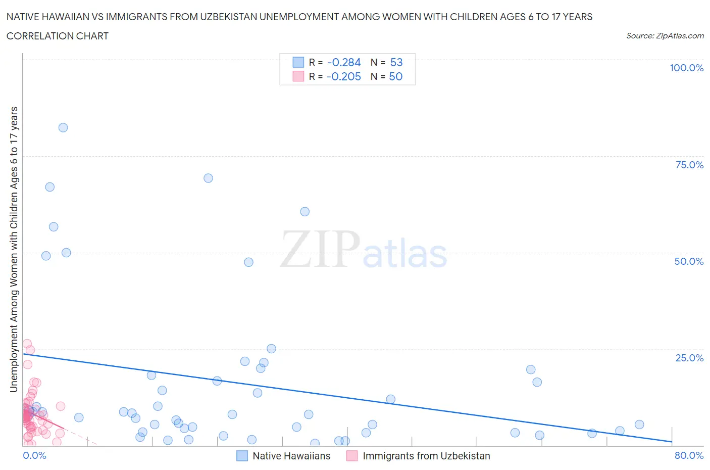 Native Hawaiian vs Immigrants from Uzbekistan Unemployment Among Women with Children Ages 6 to 17 years
