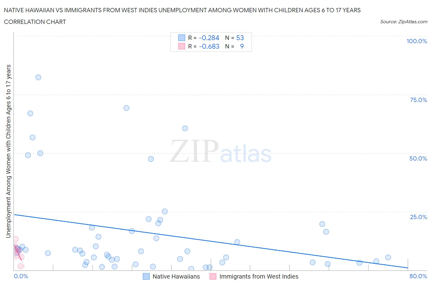 Native Hawaiian vs Immigrants from West Indies Unemployment Among Women with Children Ages 6 to 17 years