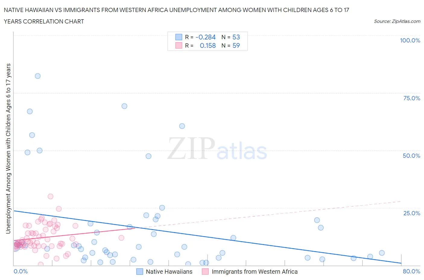 Native Hawaiian vs Immigrants from Western Africa Unemployment Among Women with Children Ages 6 to 17 years