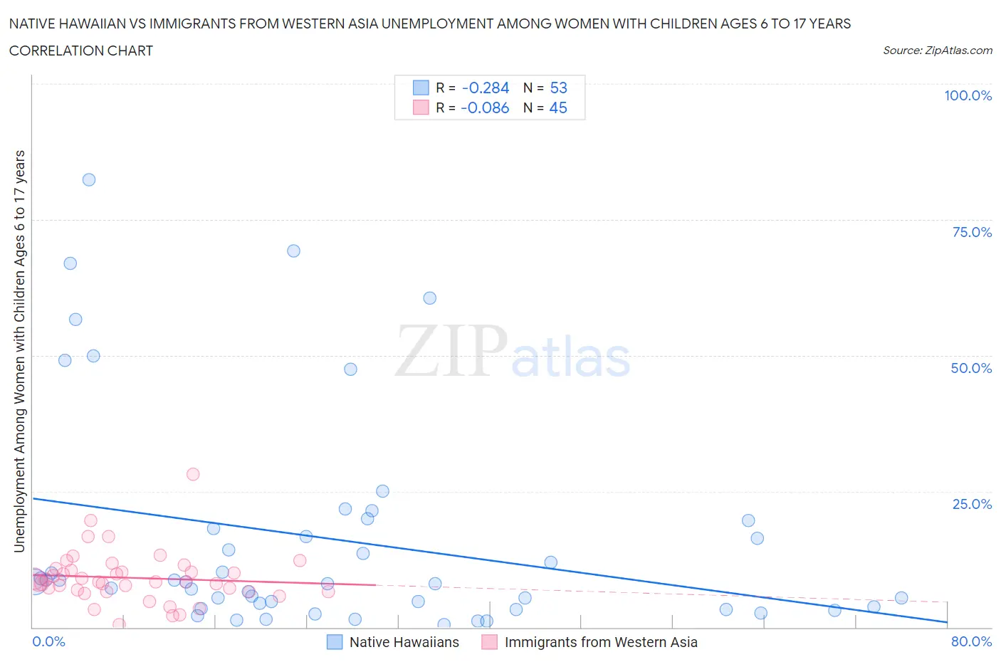Native Hawaiian vs Immigrants from Western Asia Unemployment Among Women with Children Ages 6 to 17 years