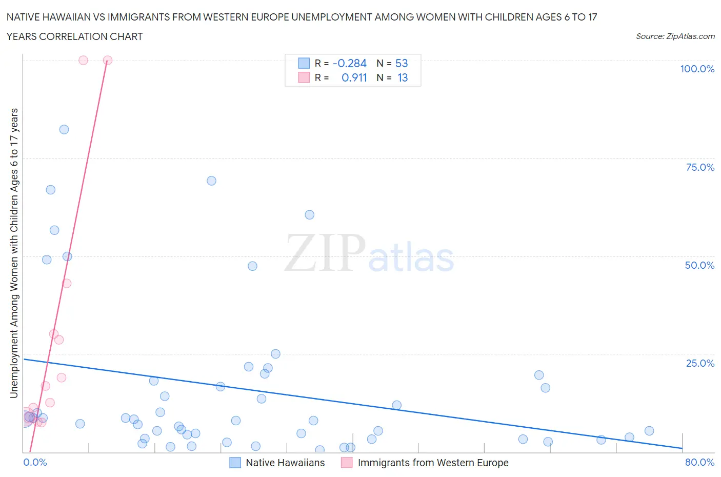 Native Hawaiian vs Immigrants from Western Europe Unemployment Among Women with Children Ages 6 to 17 years