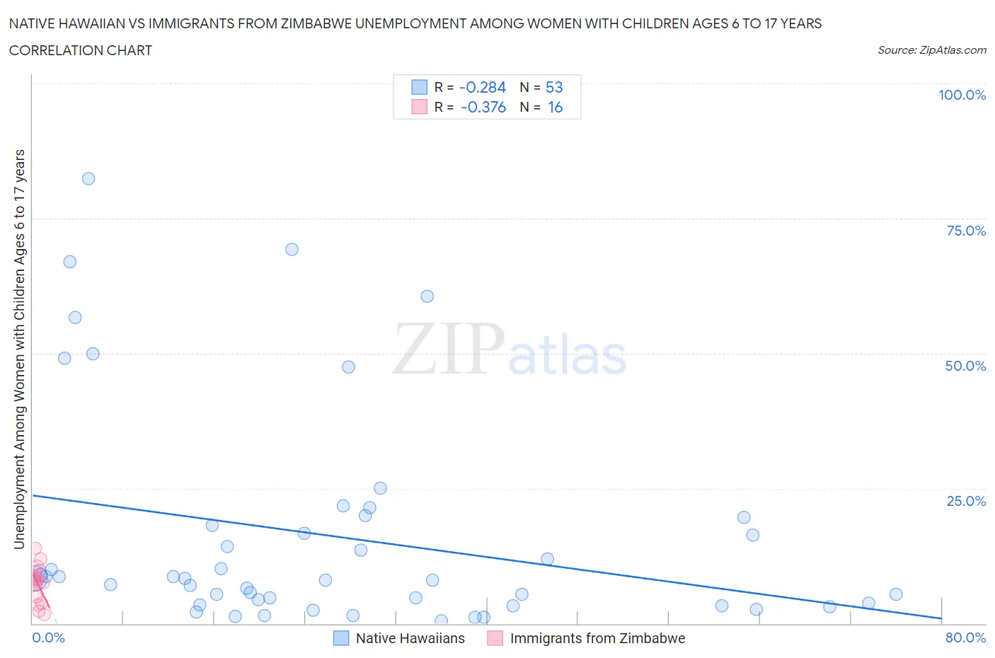 Native Hawaiian vs Immigrants from Zimbabwe Unemployment Among Women with Children Ages 6 to 17 years