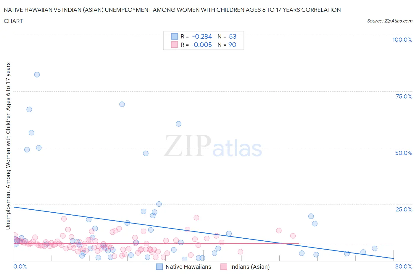 Native Hawaiian vs Indian (Asian) Unemployment Among Women with Children Ages 6 to 17 years