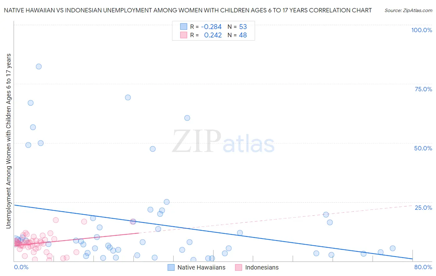 Native Hawaiian vs Indonesian Unemployment Among Women with Children Ages 6 to 17 years