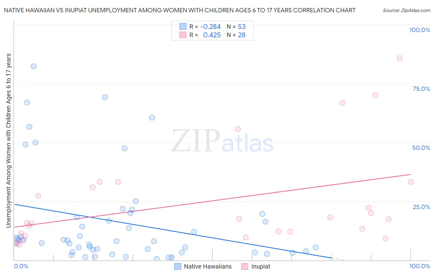 Native Hawaiian vs Inupiat Unemployment Among Women with Children Ages 6 to 17 years