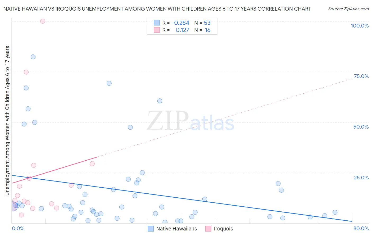 Native Hawaiian vs Iroquois Unemployment Among Women with Children Ages 6 to 17 years