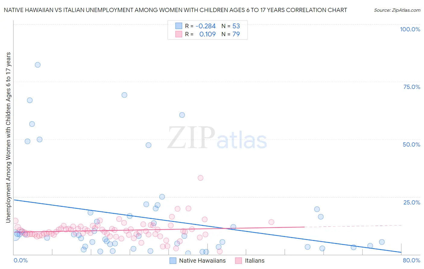 Native Hawaiian vs Italian Unemployment Among Women with Children Ages 6 to 17 years