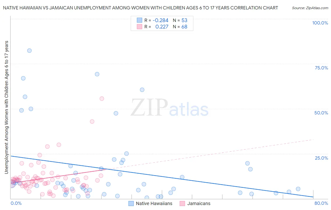 Native Hawaiian vs Jamaican Unemployment Among Women with Children Ages 6 to 17 years