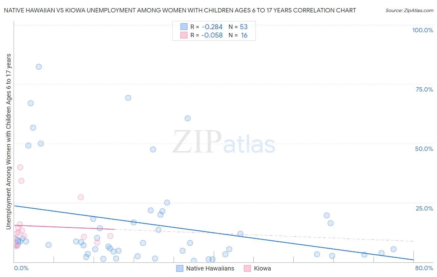 Native Hawaiian vs Kiowa Unemployment Among Women with Children Ages 6 to 17 years