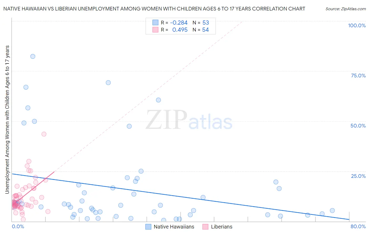 Native Hawaiian vs Liberian Unemployment Among Women with Children Ages 6 to 17 years