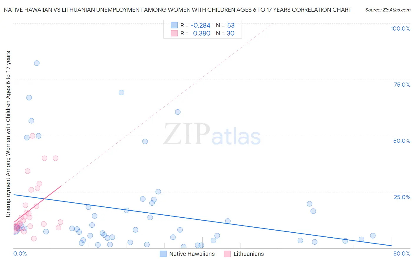Native Hawaiian vs Lithuanian Unemployment Among Women with Children Ages 6 to 17 years