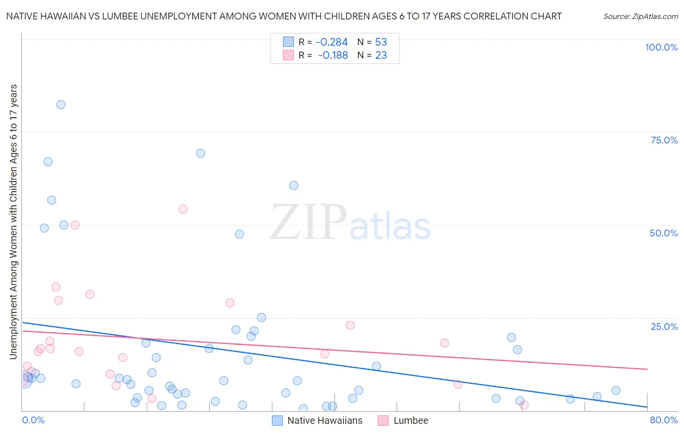 Native Hawaiian vs Lumbee Unemployment Among Women with Children Ages 6 to 17 years