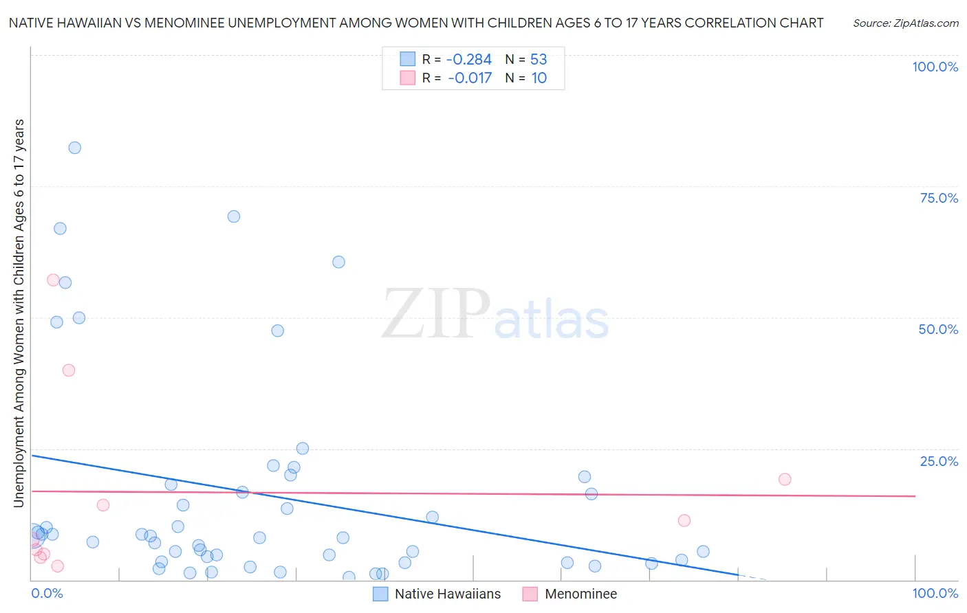 Native Hawaiian vs Menominee Unemployment Among Women with Children Ages 6 to 17 years