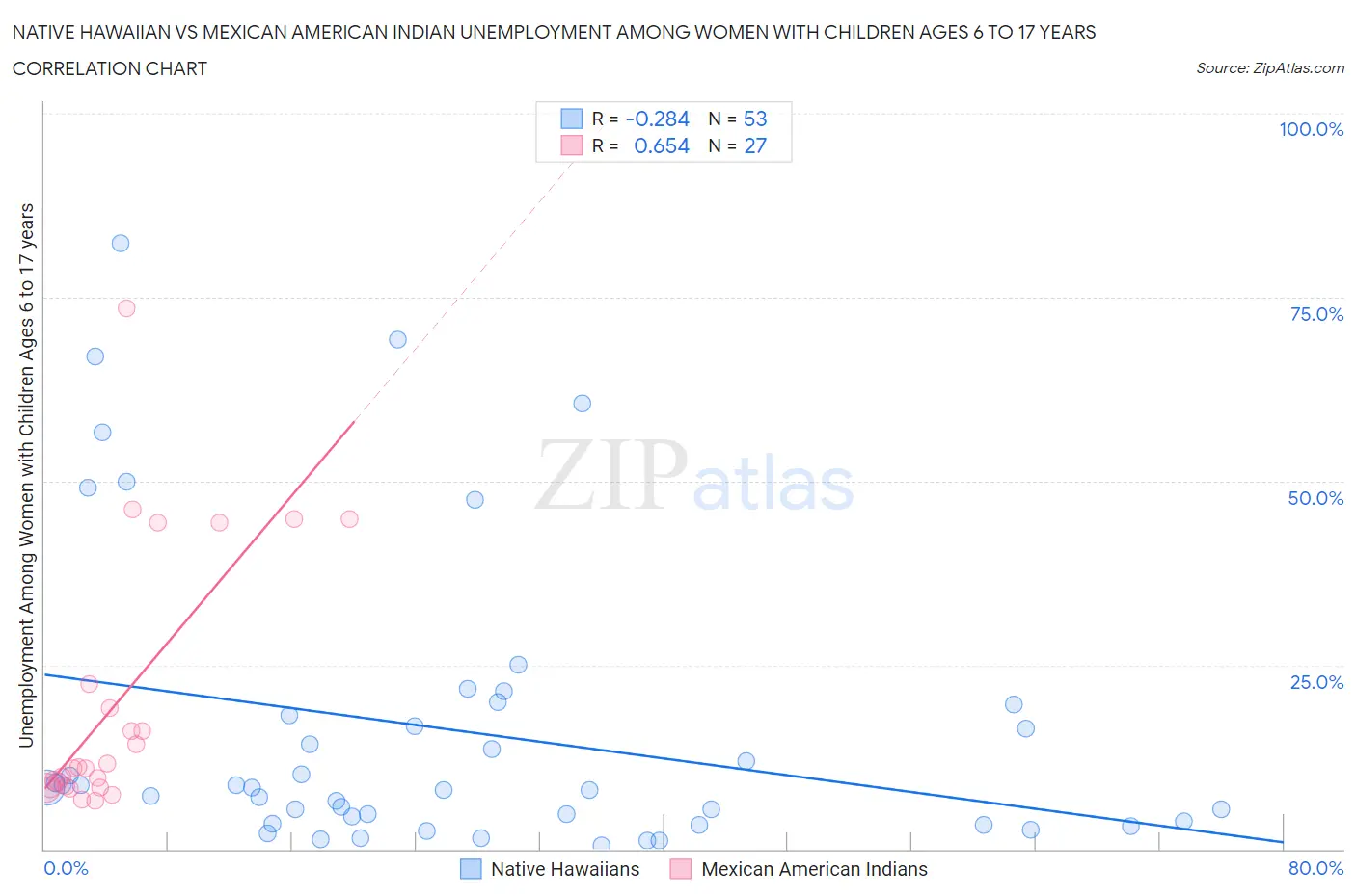 Native Hawaiian vs Mexican American Indian Unemployment Among Women with Children Ages 6 to 17 years