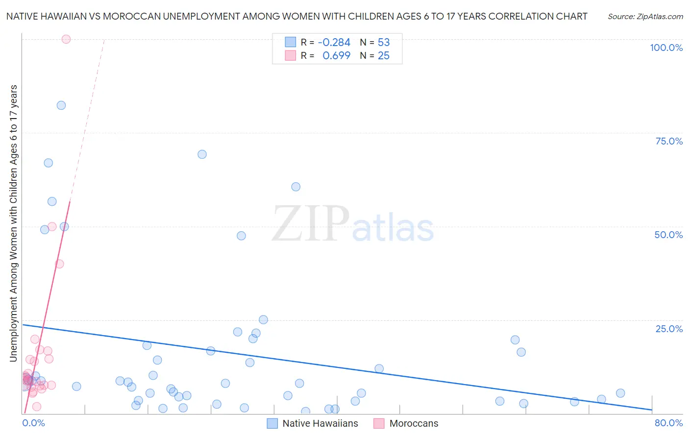 Native Hawaiian vs Moroccan Unemployment Among Women with Children Ages 6 to 17 years