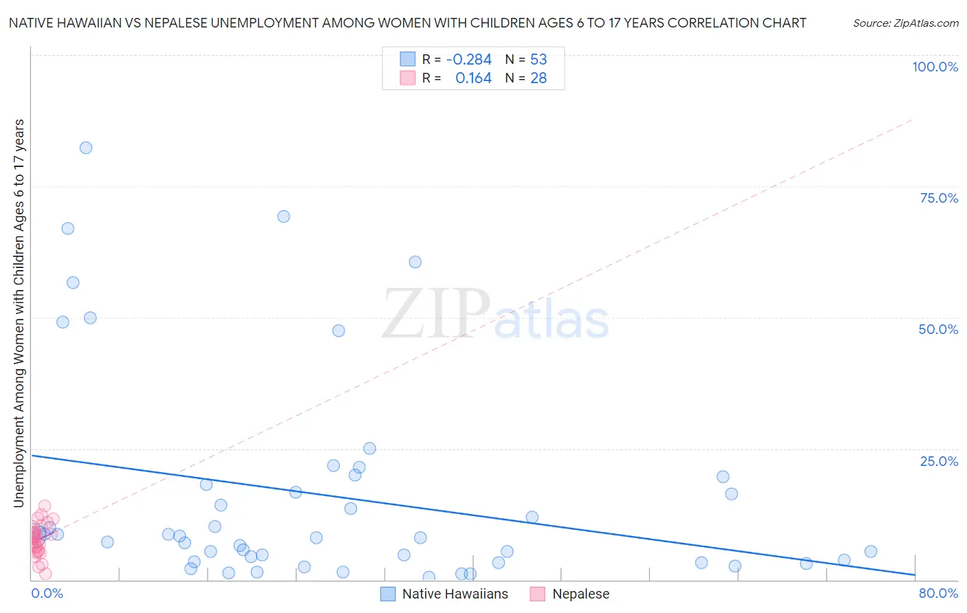 Native Hawaiian vs Nepalese Unemployment Among Women with Children Ages 6 to 17 years