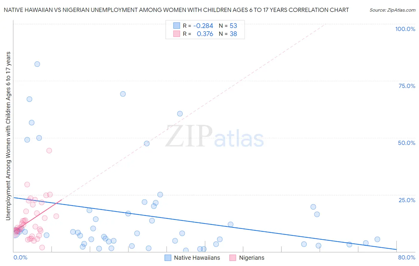 Native Hawaiian vs Nigerian Unemployment Among Women with Children Ages 6 to 17 years