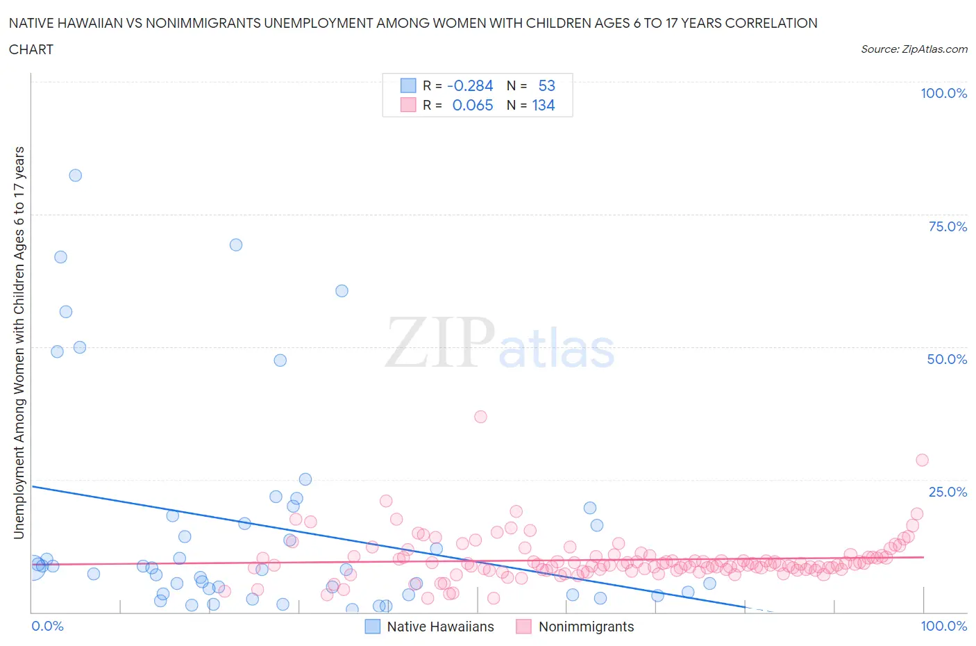 Native Hawaiian vs Nonimmigrants Unemployment Among Women with Children Ages 6 to 17 years