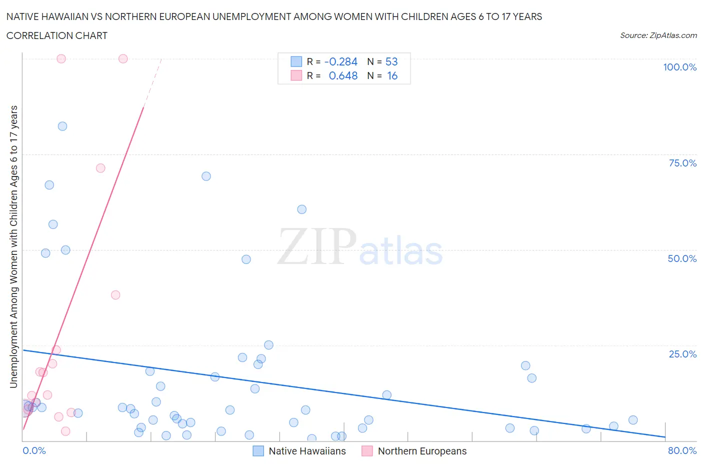 Native Hawaiian vs Northern European Unemployment Among Women with Children Ages 6 to 17 years