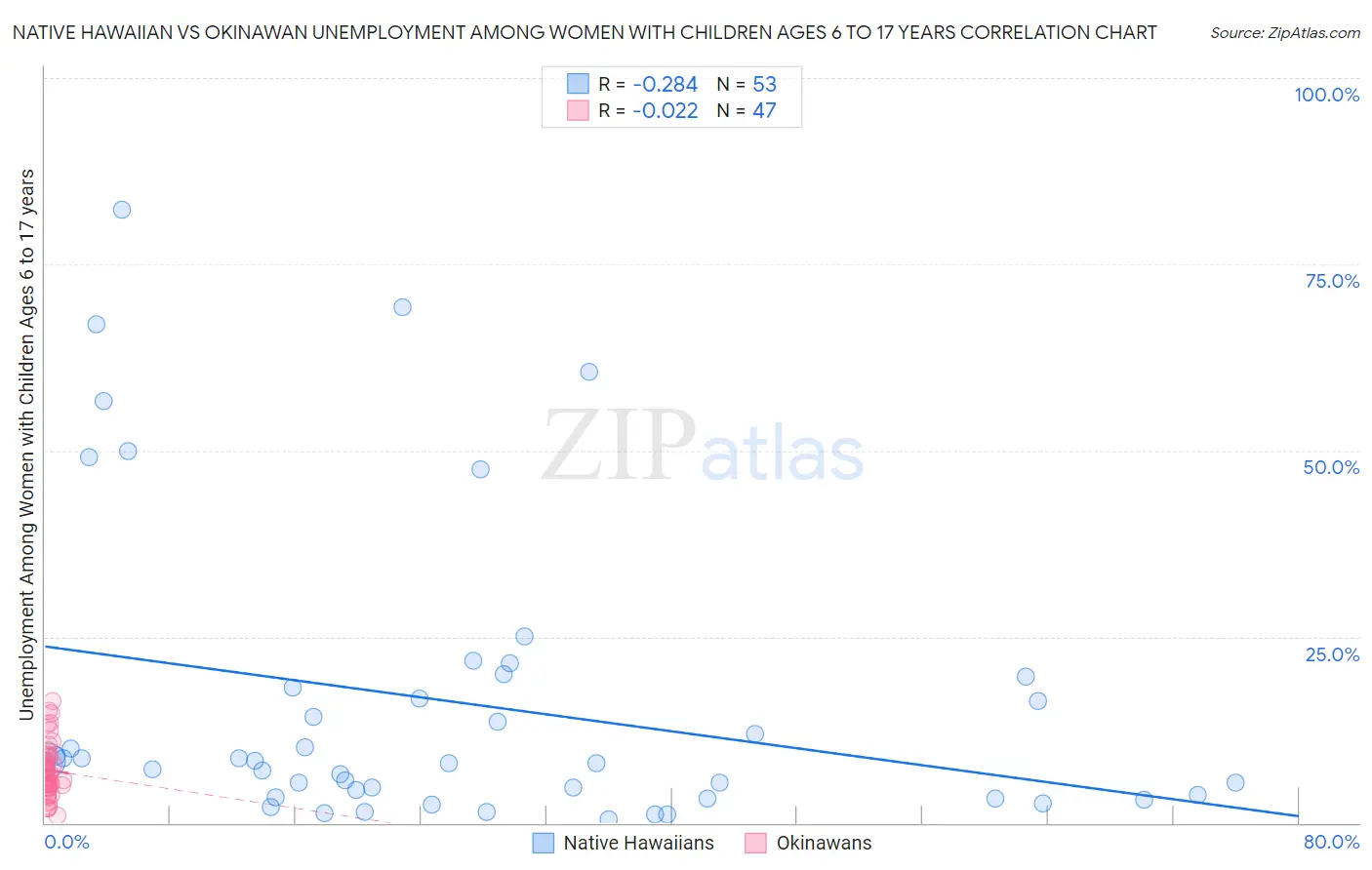 Native Hawaiian vs Okinawan Unemployment Among Women with Children Ages 6 to 17 years