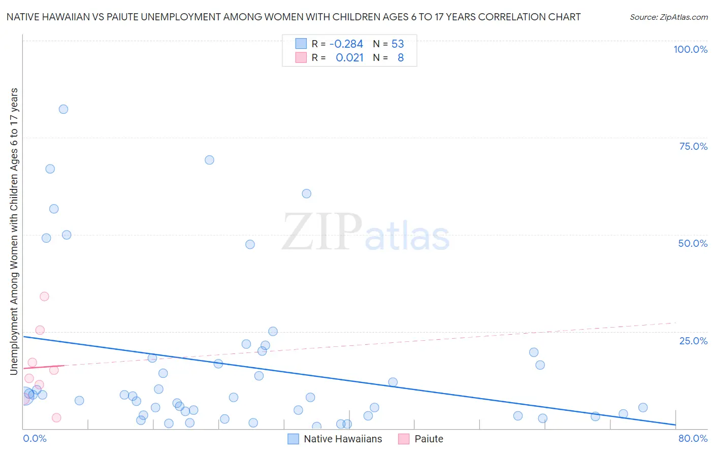 Native Hawaiian vs Paiute Unemployment Among Women with Children Ages 6 to 17 years