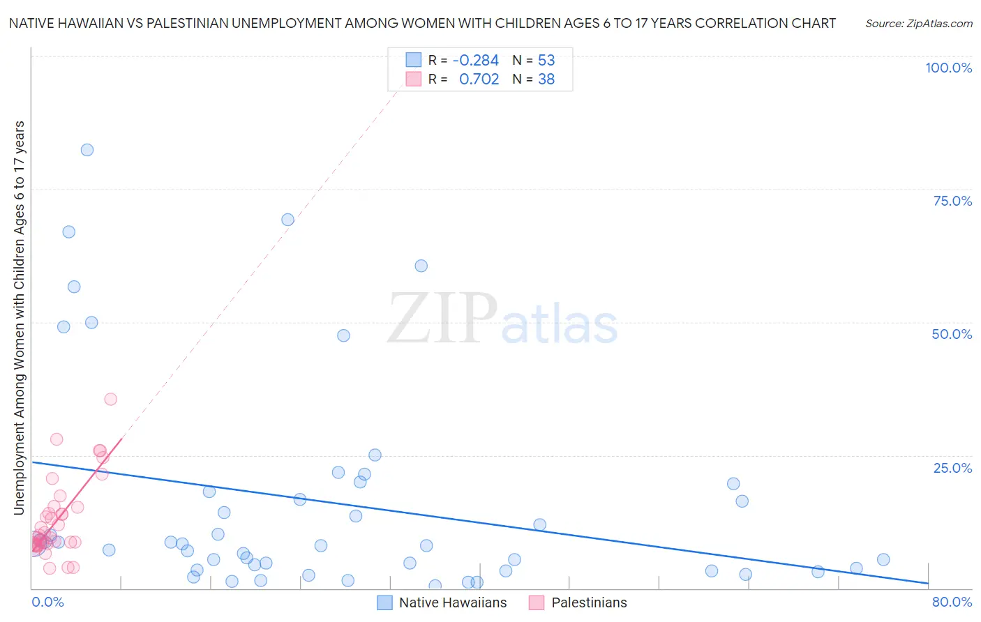 Native Hawaiian vs Palestinian Unemployment Among Women with Children Ages 6 to 17 years