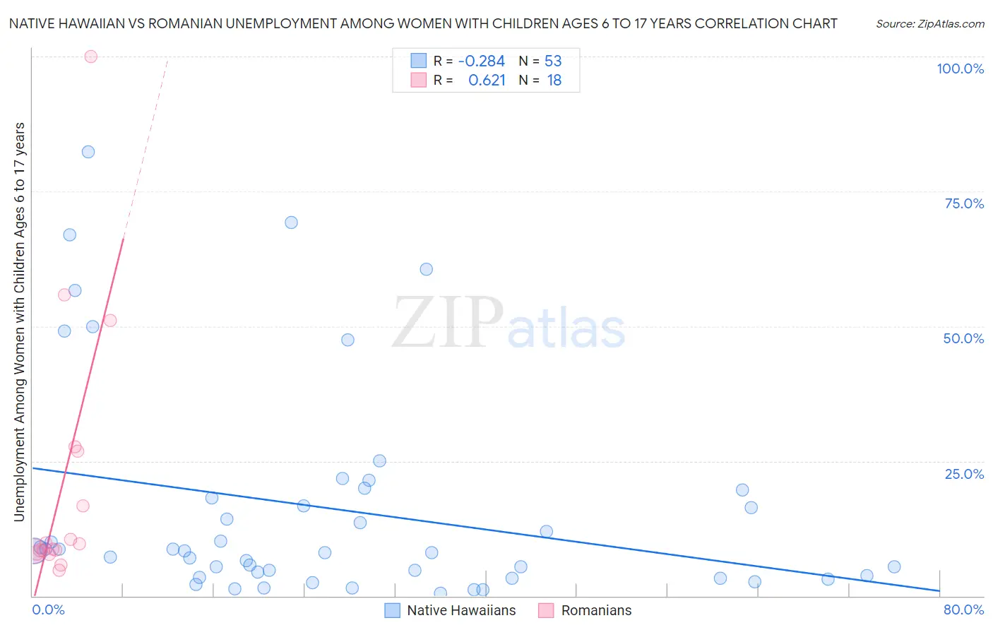 Native Hawaiian vs Romanian Unemployment Among Women with Children Ages 6 to 17 years