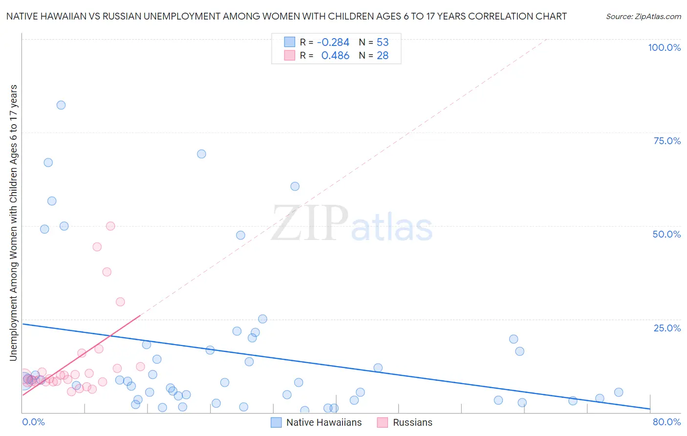 Native Hawaiian vs Russian Unemployment Among Women with Children Ages 6 to 17 years
