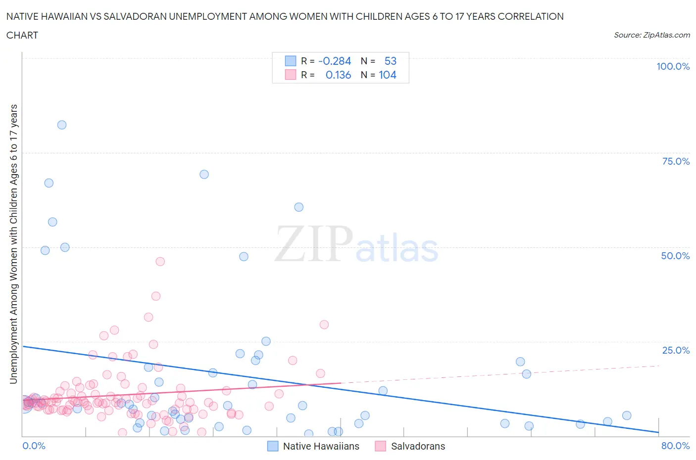 Native Hawaiian vs Salvadoran Unemployment Among Women with Children Ages 6 to 17 years