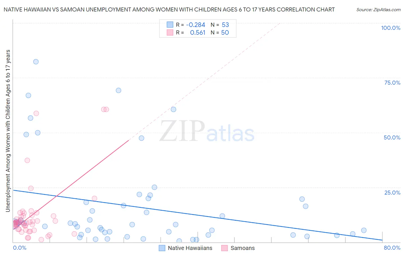 Native Hawaiian vs Samoan Unemployment Among Women with Children Ages 6 to 17 years