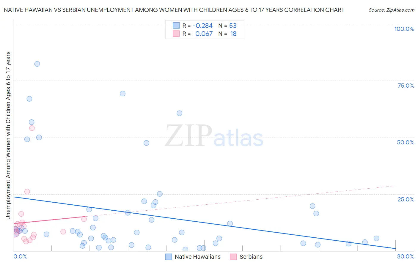 Native Hawaiian vs Serbian Unemployment Among Women with Children Ages 6 to 17 years