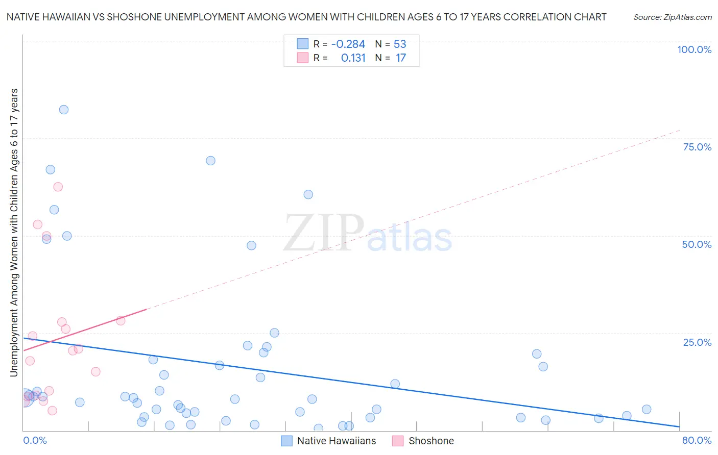 Native Hawaiian vs Shoshone Unemployment Among Women with Children Ages 6 to 17 years