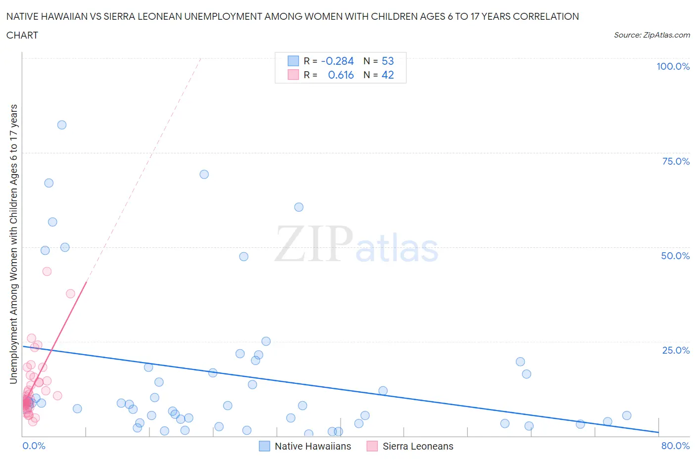 Native Hawaiian vs Sierra Leonean Unemployment Among Women with Children Ages 6 to 17 years