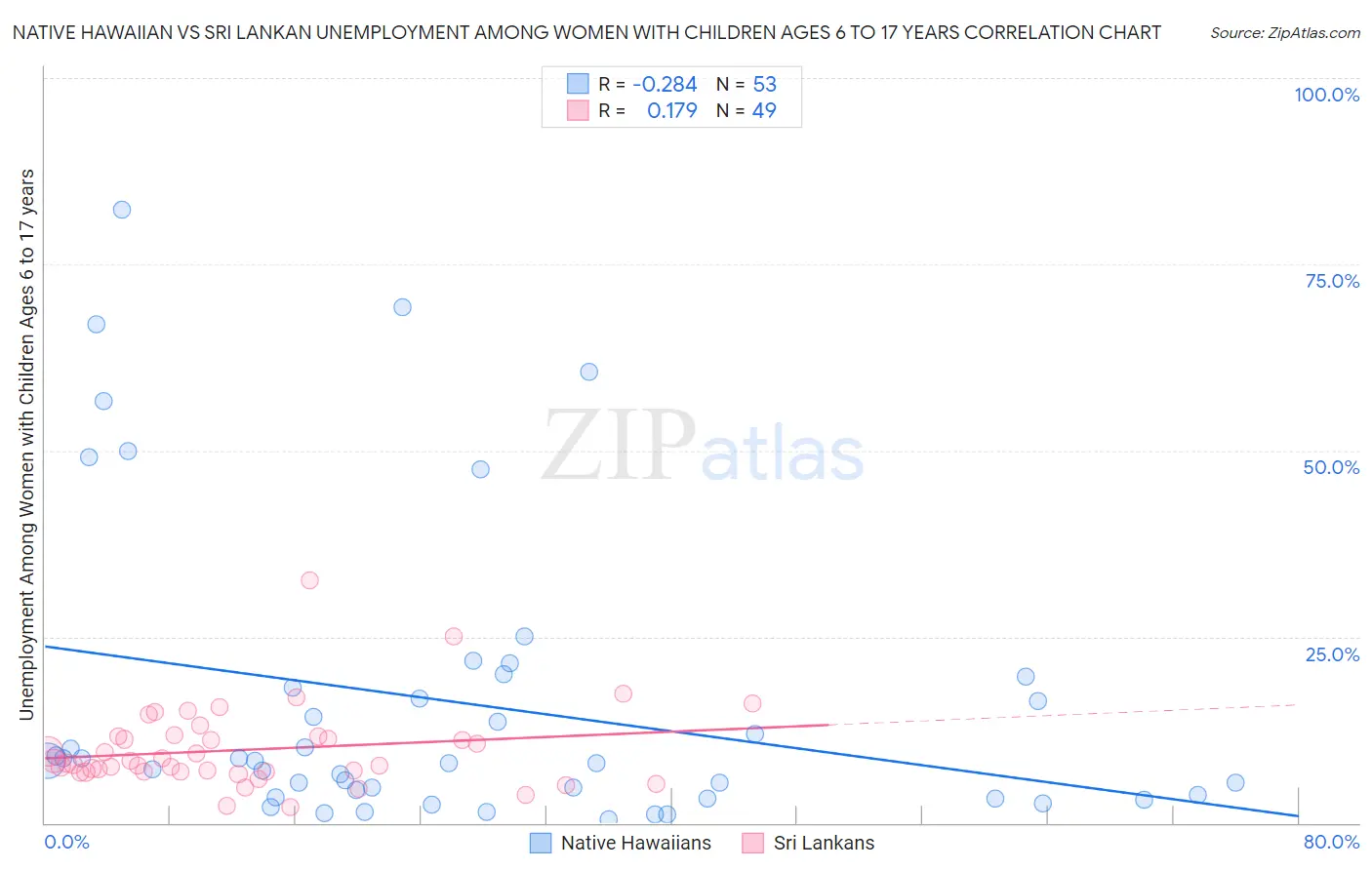 Native Hawaiian vs Sri Lankan Unemployment Among Women with Children Ages 6 to 17 years